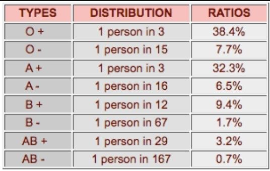 Rarest Blood Type On Earth How Unusual Your Blood Type Storytimes