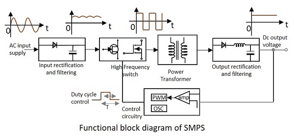 What is Functionality of SMPS or how SMPS works?